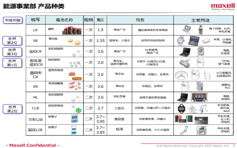 麥克賽爾產(chǎn)品線(xiàn)